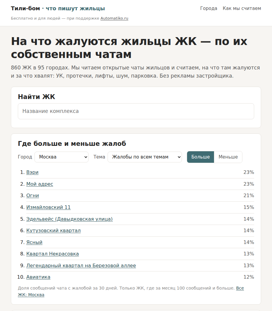 Рейтинг ЖК по доле жалоб жильцов на сайте Тили-бом